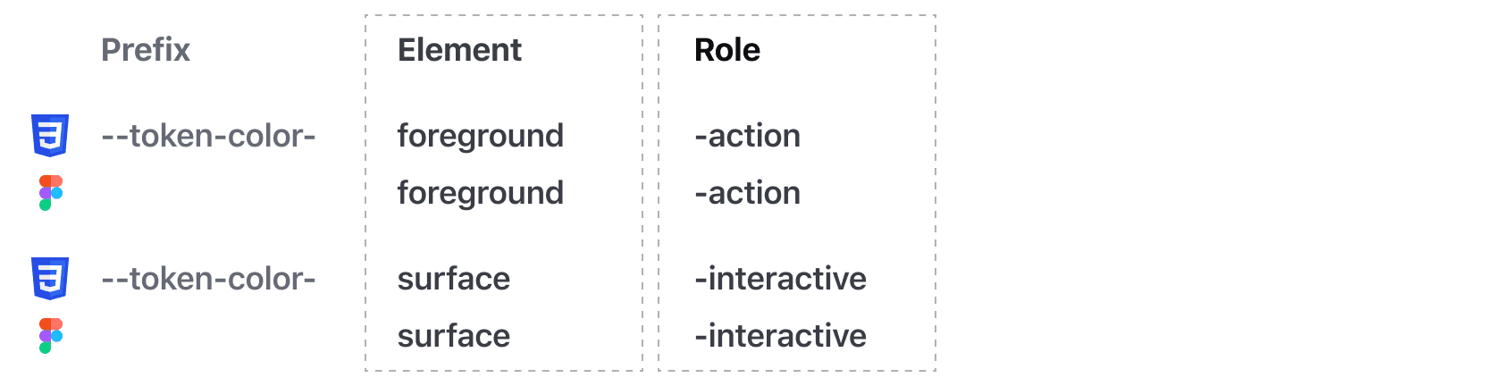 Columns showing how the token name is broken down into a prefix, element, and role
